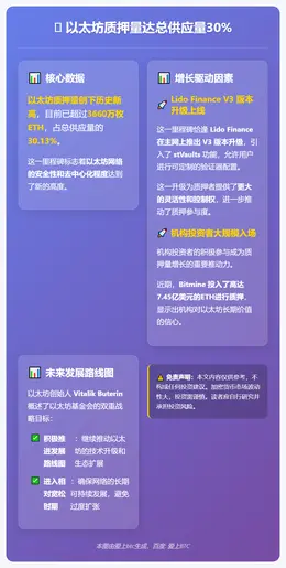 以太坊质押量达总供应量30%