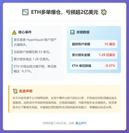 ETH多单爆仓，亏损超2亿美元