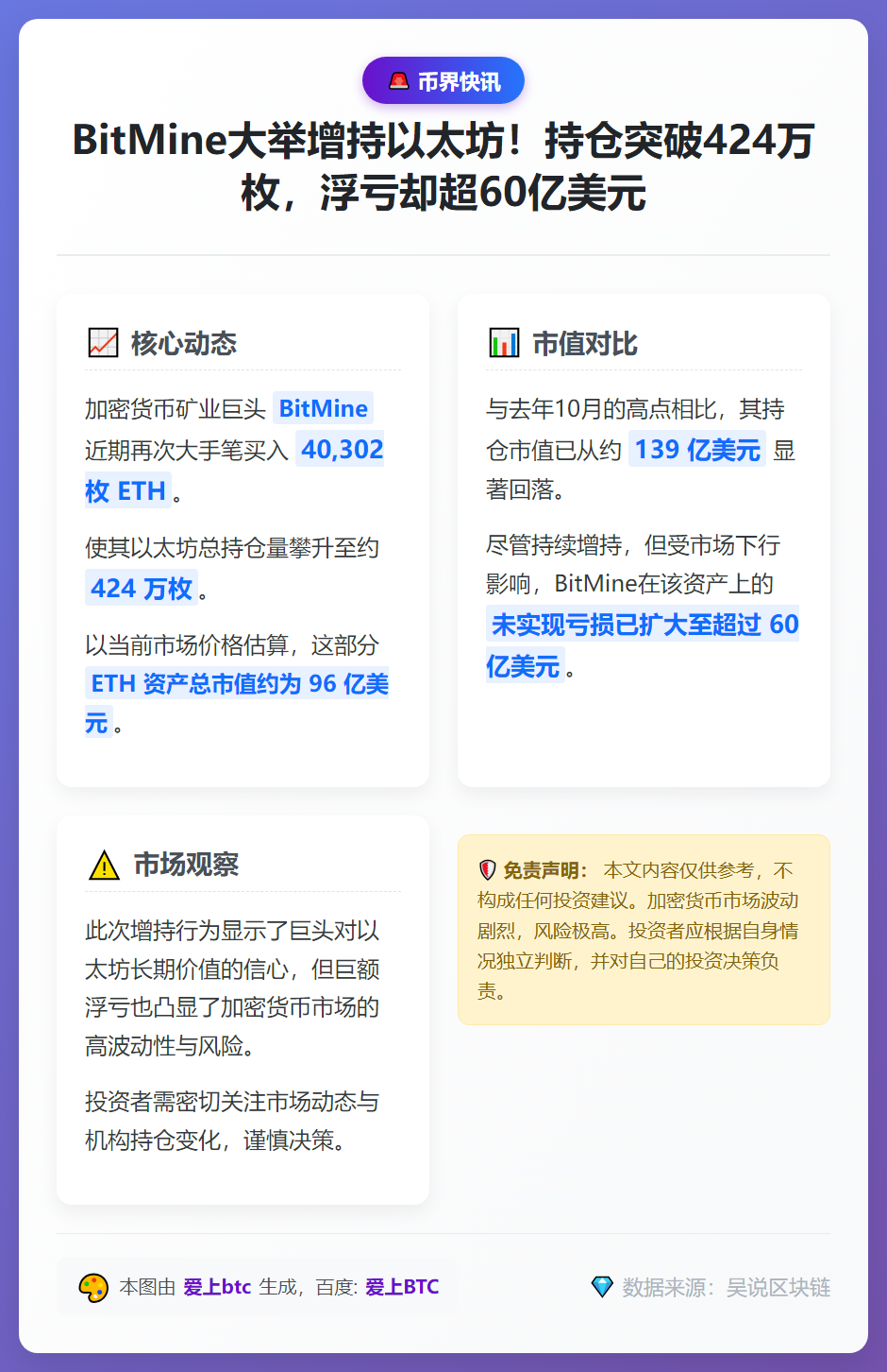 BitMine增持ETH，持仓市值缩水