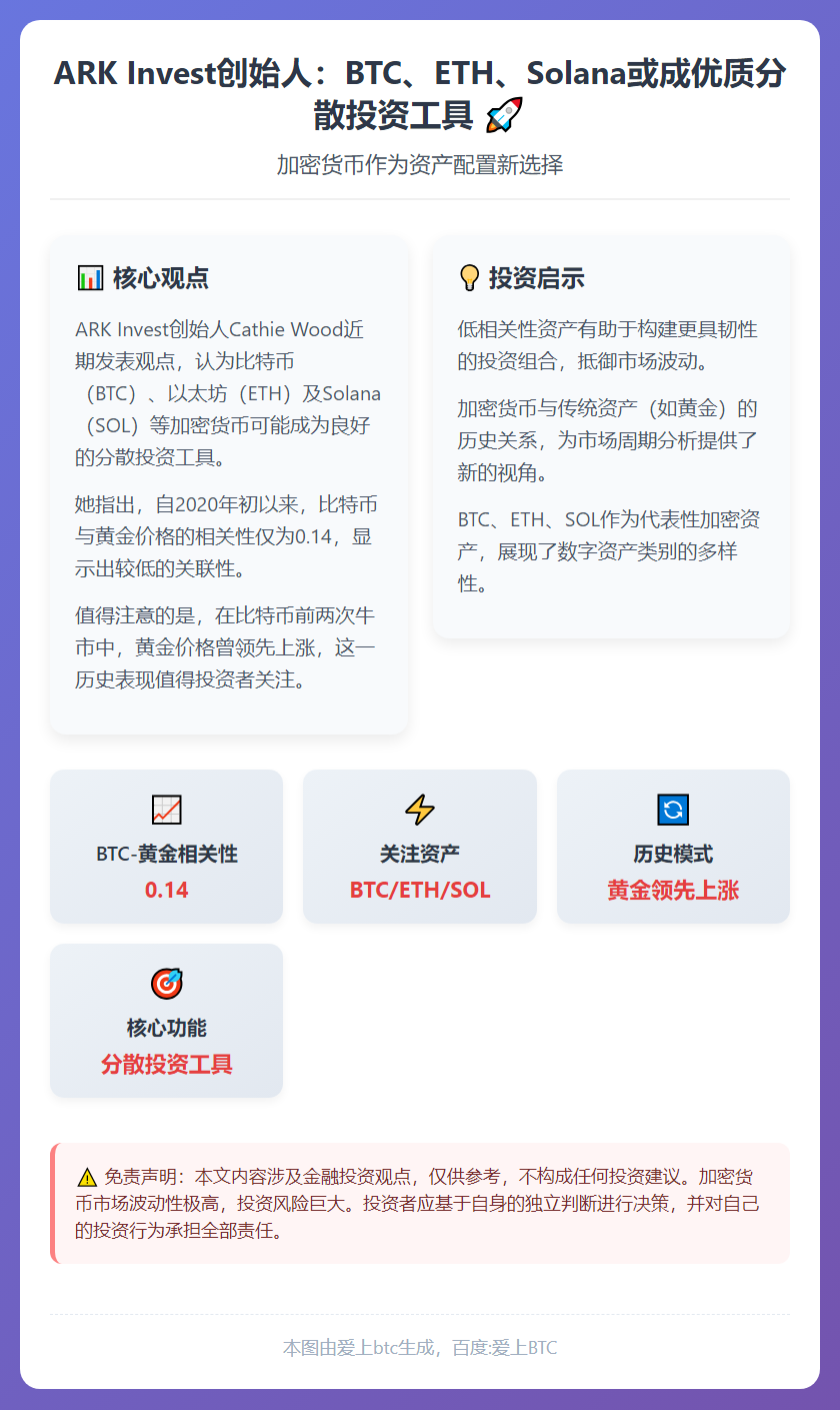 ARK创始人：BTC、ETH、Solana为分散投资工具