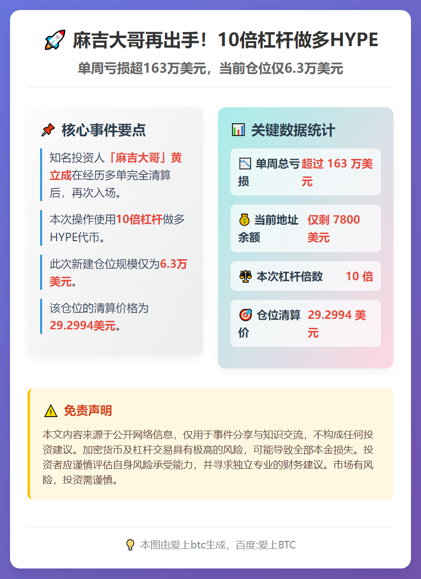 麻吉10倍做多HYPE仅6.3万美元