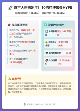 麻吉10倍做多HYPE仅6.3万美元