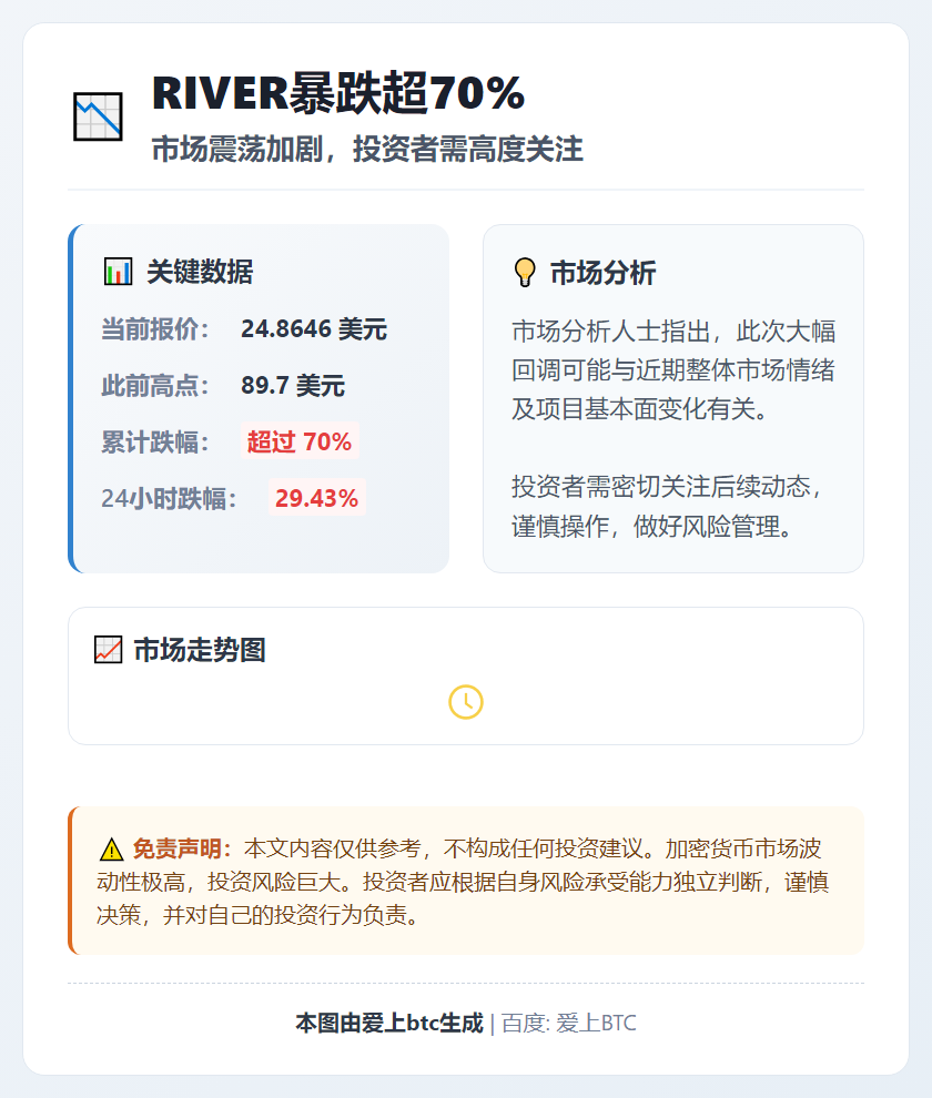 RIVER暴跌超70%