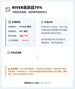 RIVER暴跌超70%