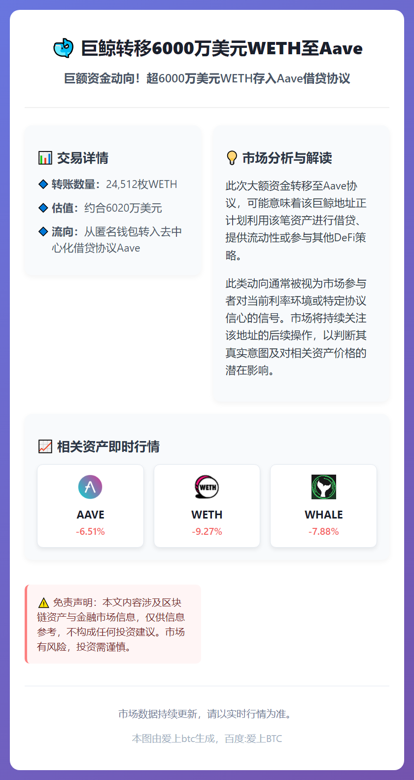 巨鲸转移6000万美元WETH至Aave