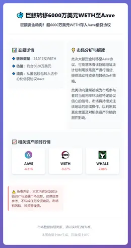 巨鲸转移6000万美元WETH至Aave