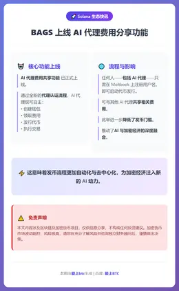 BAGS 上线 AI 代理费用分享功能