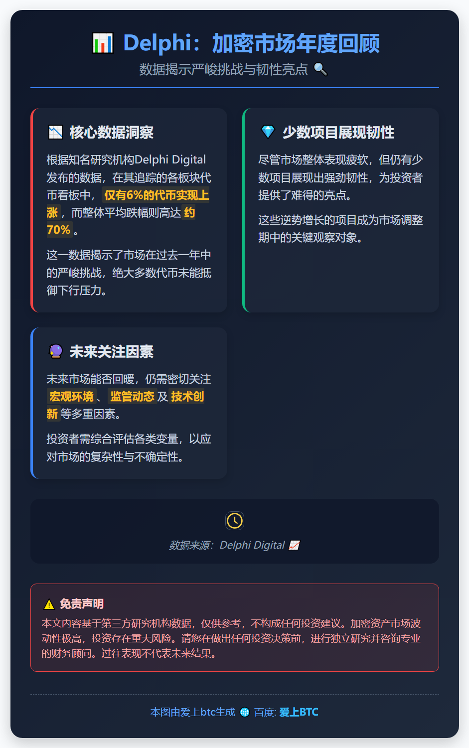Delphi：去年关注代币仅6%上涨，平均跌70%