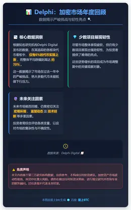 Delphi：去年关注代币仅6%上涨，平均跌70%