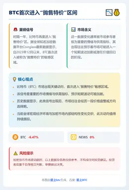 BTC首次进入“抛售特价”区间