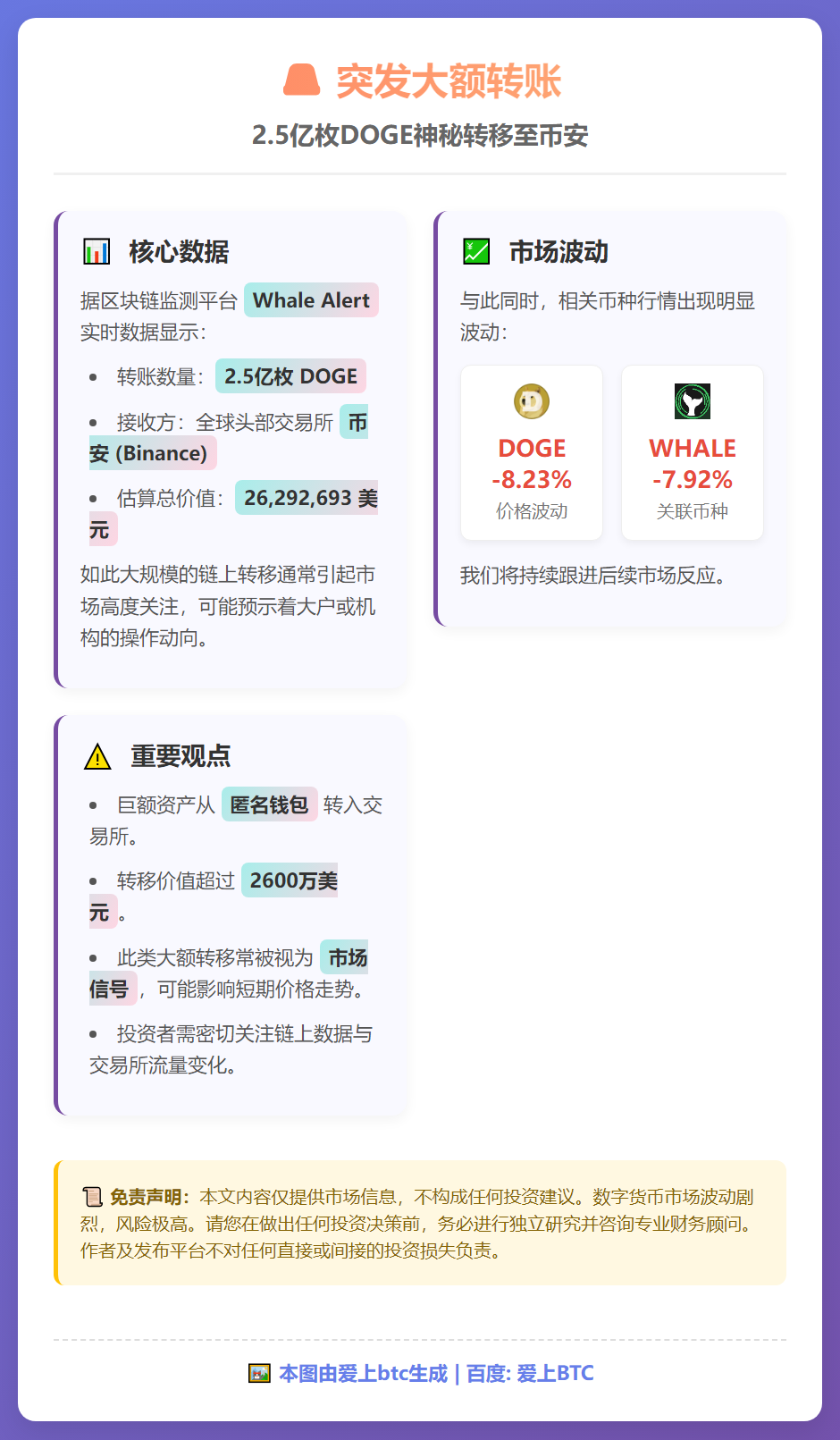 2.5亿枚DOGE转入币安，价值2629万美元