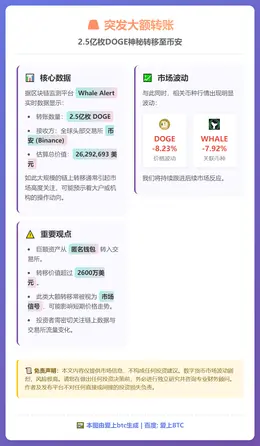 2.5亿枚DOGE转入币安，价值2629万美元
