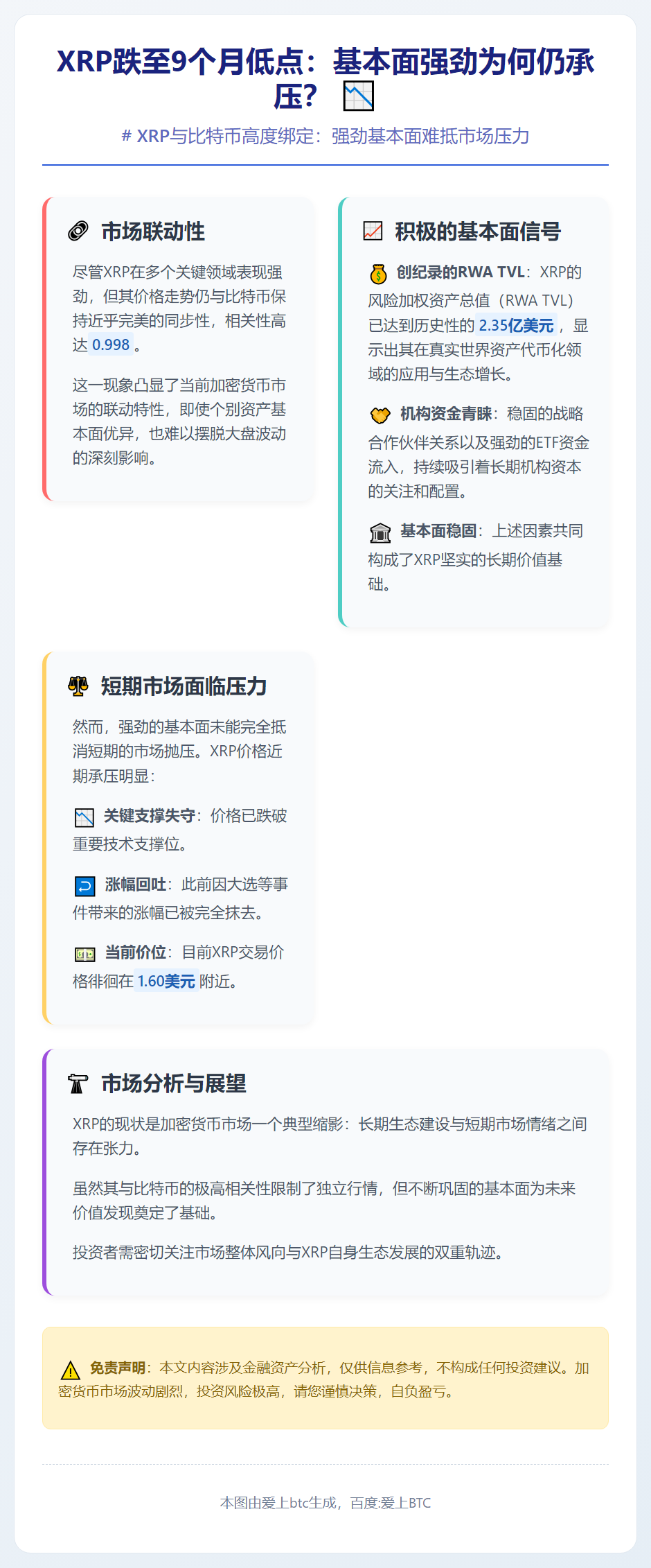 XRP跌至9个月低点：基本面强劲为何仍承压？
