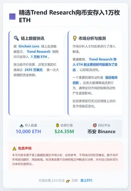 精选Trend Research向币安存入1万枚ETH