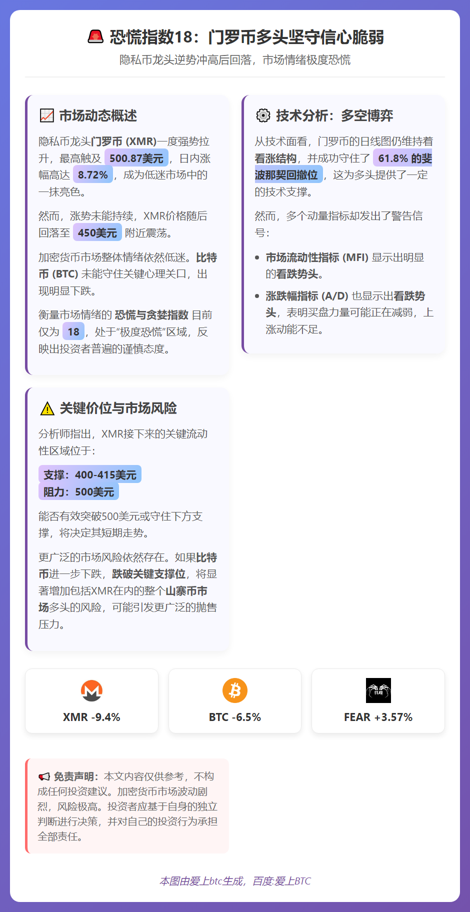 恐慌指数18：门罗币多头坚守信心脆弱
