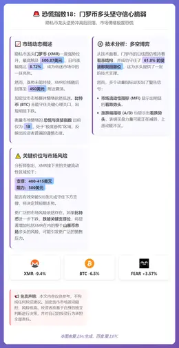 恐慌指数18：门罗币多头坚守信心脆弱