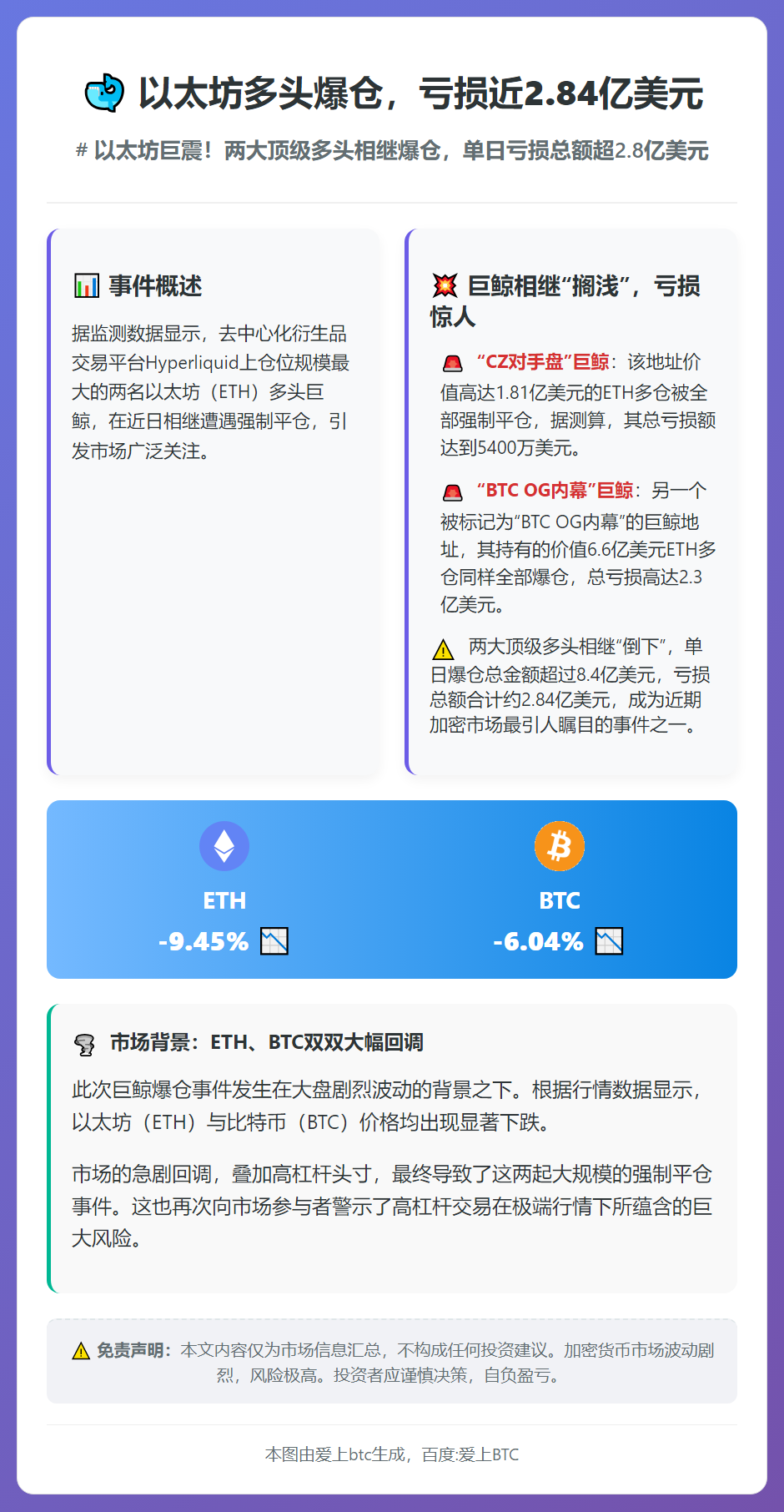 以太坊多头爆仓，亏损近2.84亿美元
