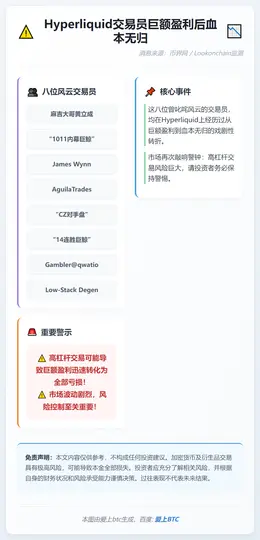 Hyperliquid交易员巨额盈利后血本无归
