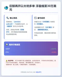 巨鲸再开以太坊多单 浮盈缩至30万美元