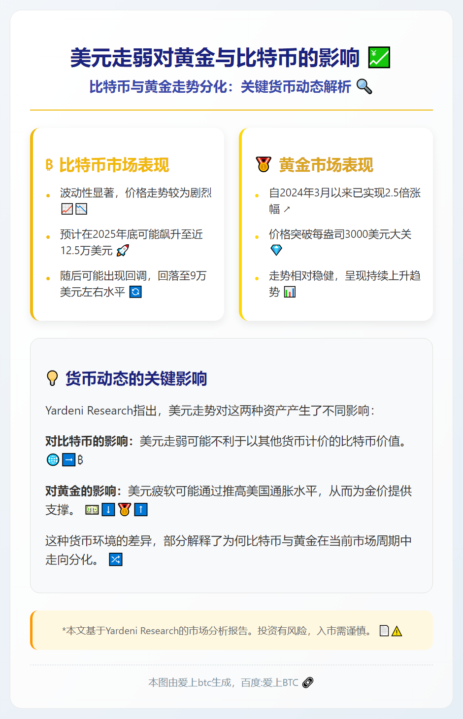 美元走弱对黄金与比特币的影响