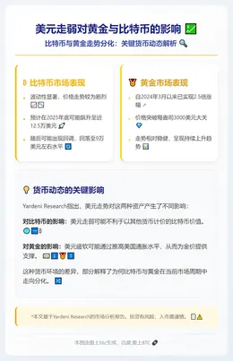 美元走弱对黄金与比特币的影响