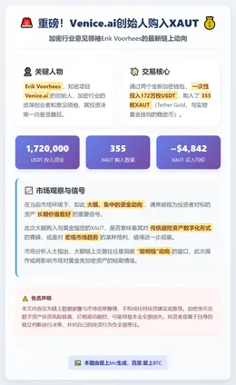 Venice创始人172万USDT购入355枚XAUT