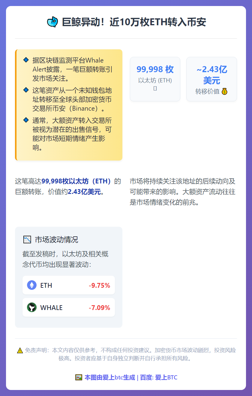 巨鲸转移近10万枚ETH至币安