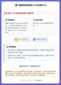 巨鲸向币安存入10万枚ETH