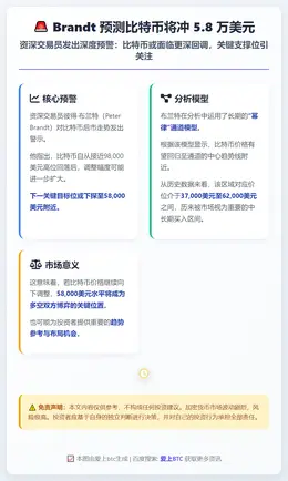 Brandt 预测比特币将冲 5.8 万美元