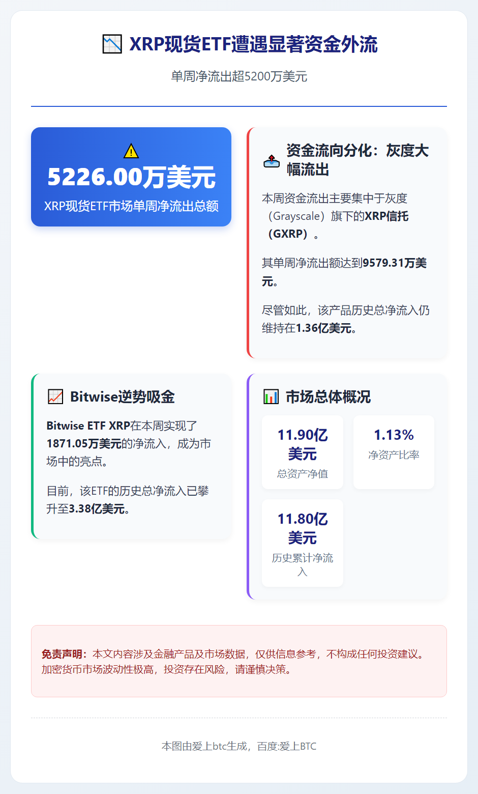 XRP现货ETF周流出5226万美元