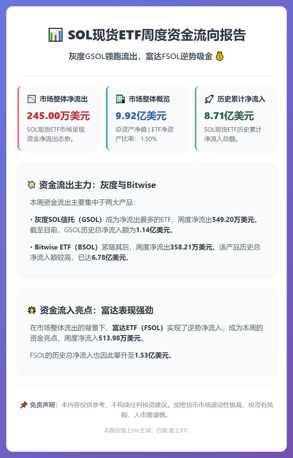 SOL现货ETF本周净流出245万美元