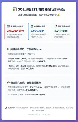 SOL现货ETF本周净流出245万美元