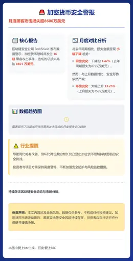 1月加密市场遭16次黑客攻击，损失8601万美元