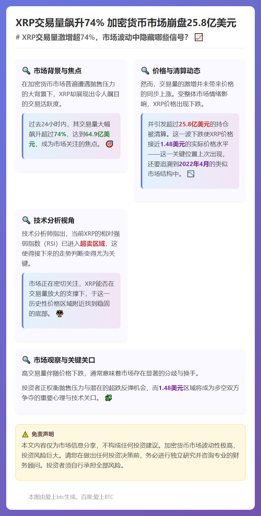 XRP交易量飙升74% 加密货币市场崩盘25.8亿美元