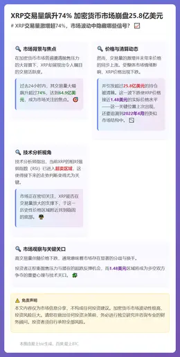 XRP交易量飙升74% 加密货币市场崩盘25.8亿美元