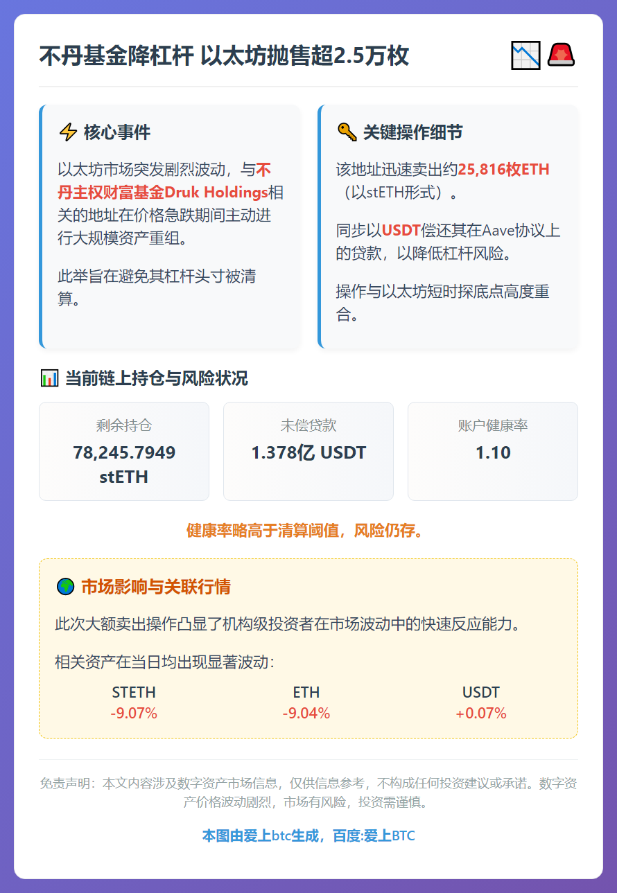 不丹基金降杠杆 以太坊抛售超2.5万枚
