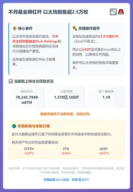 不丹基金降杠杆 以太坊抛售超2.5万枚