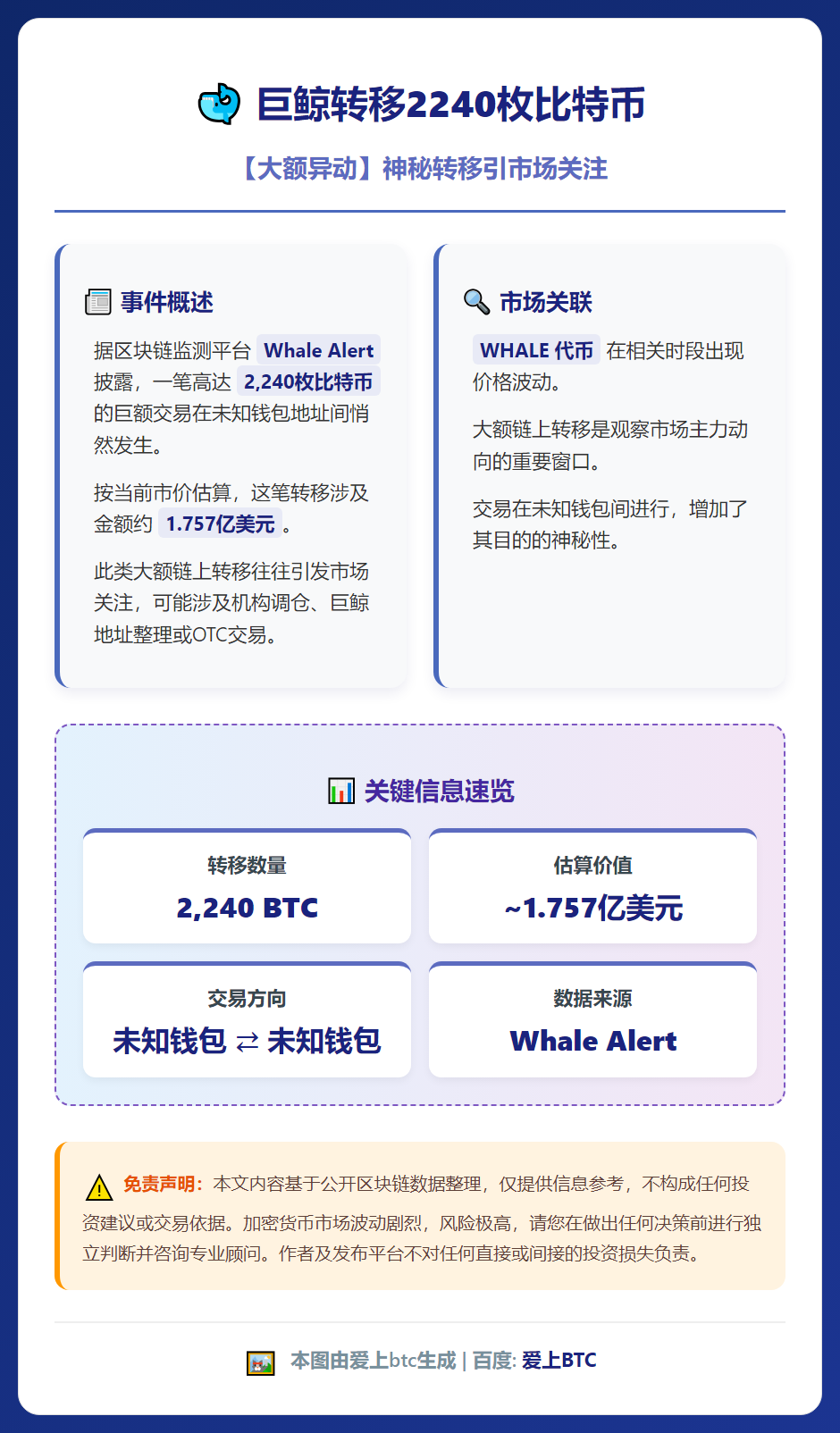 巨鲸转移2240枚比特币