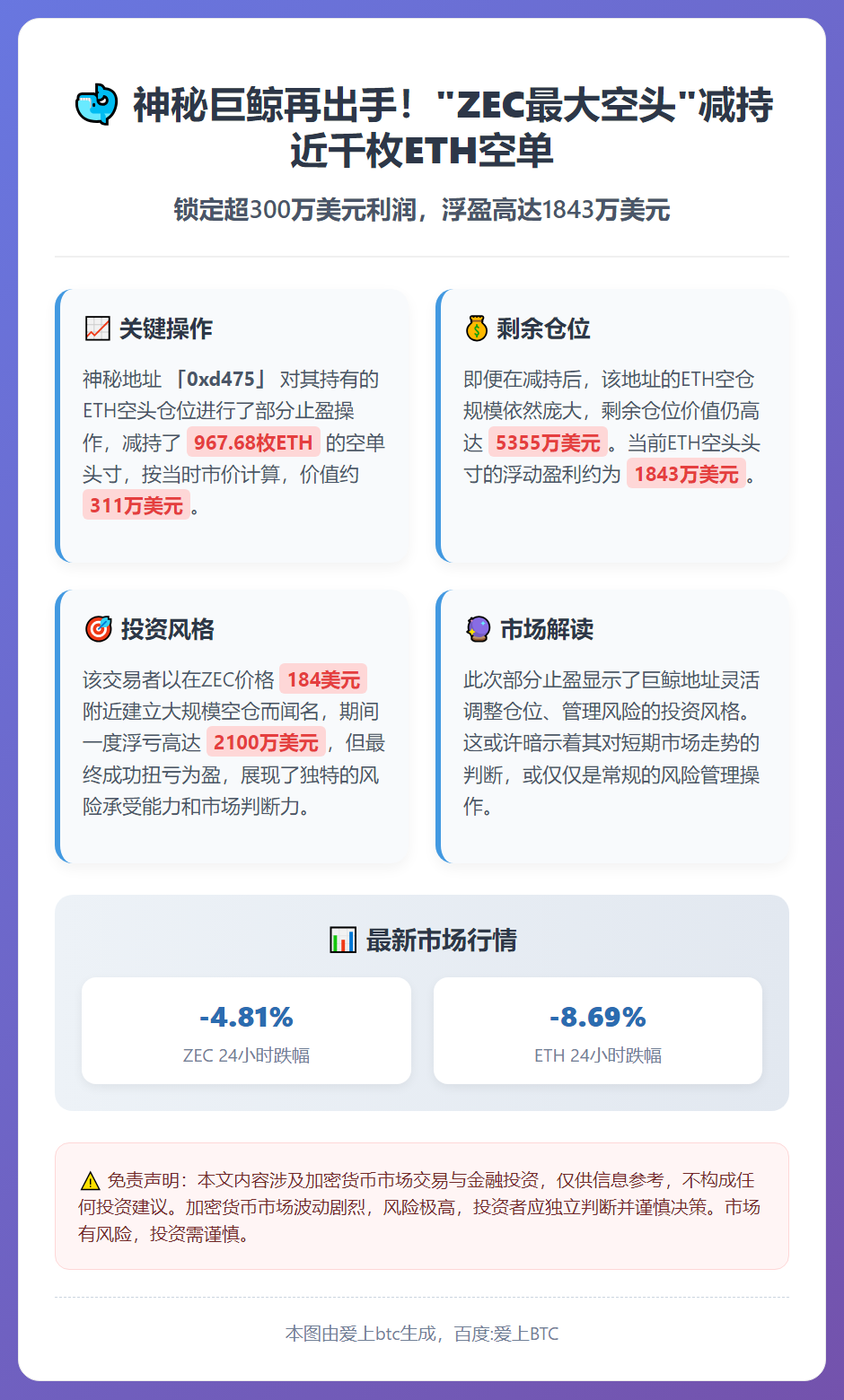 「ZEC最大空头」ETH空单获利311万美元，浮盈1843万
