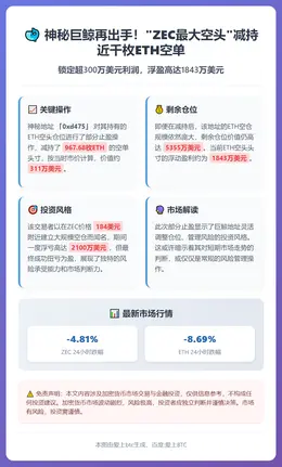 「ZEC最大空头」ETH空单获利311万美元，浮盈1843万