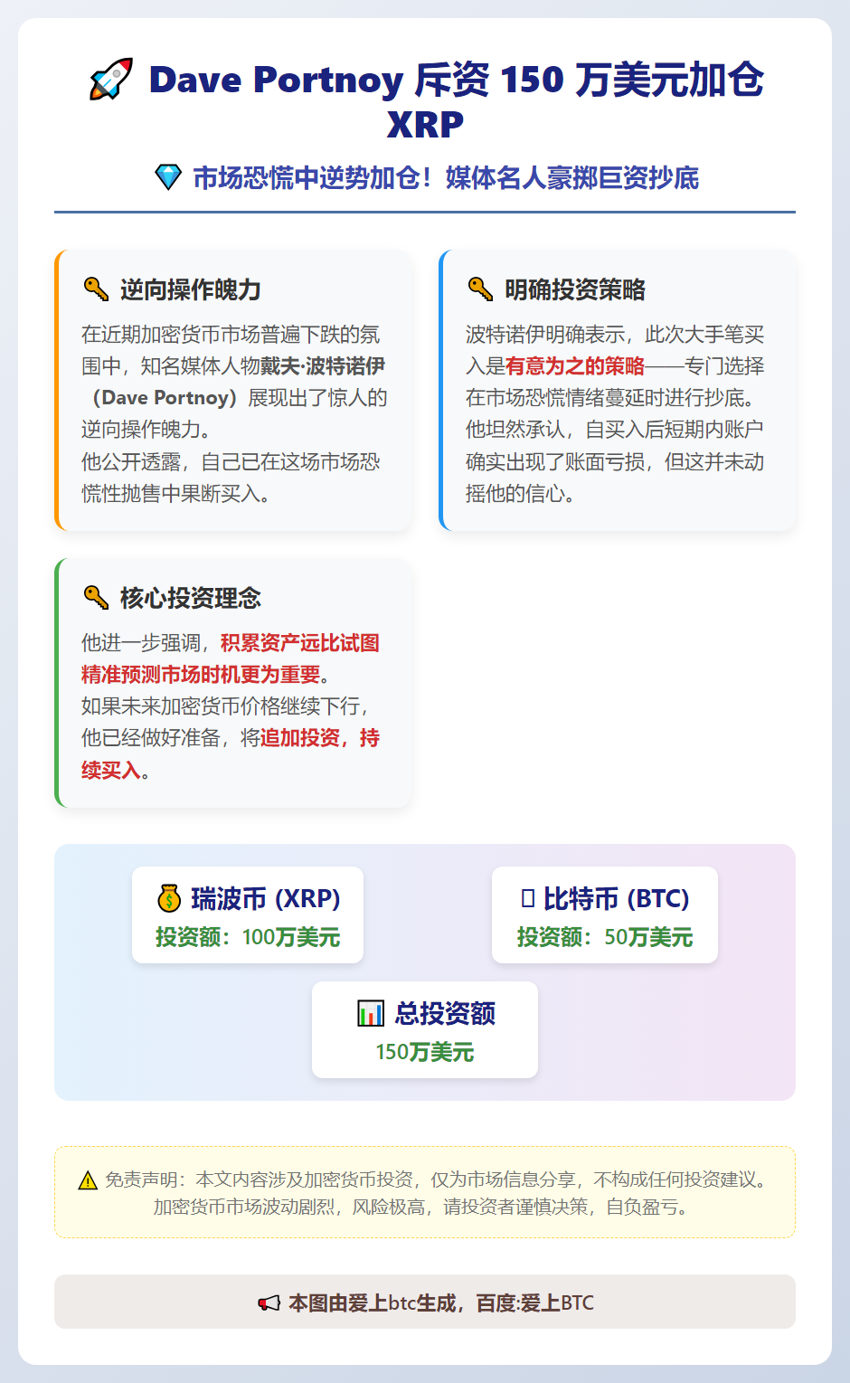 Dave Portnoy 斥资 150 万美元加仓 XRP 