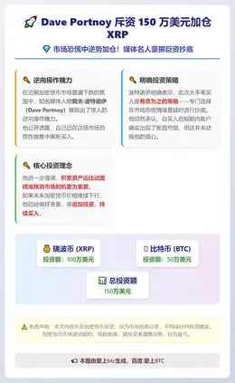 Dave Portnoy 斥资 150 万美元加仓 XRP