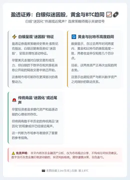 盈透证券：白银似迷因股，黄金与BTC趋同