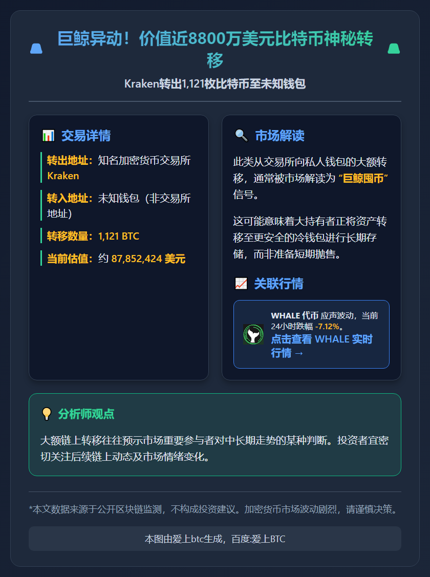 Kraken转出1121枚比特币至未知钱包