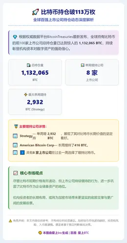 比特币持仓破113万枚