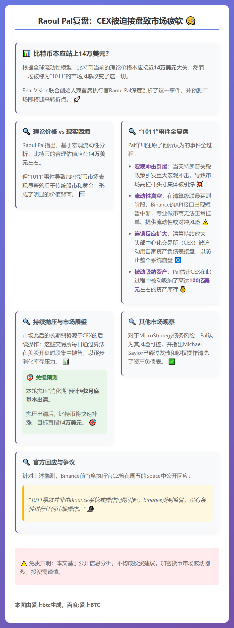 Raoul Pal复盘：CEX被迫接盘致市场疲软