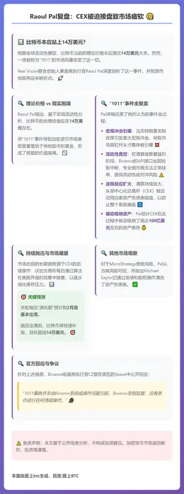 Raoul Pal复盘：CEX被迫接盘致市场疲软