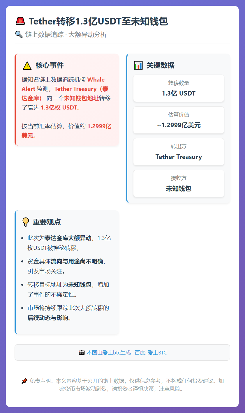 Tether转移1.3亿USDT至未知钱包