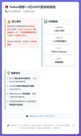 Tether转移1.3亿USDT至未知钱包
