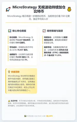 MicroStrategy 无视波动持续加仓比特币